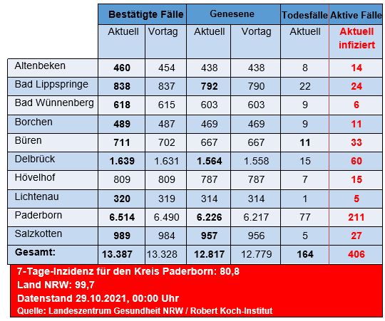 Grafiktabelle der bestätigten Fälle, der Todesfälle, der Genesenen und der aktiven Fälle eingeteilt in Städten und Gemeinden des Kreises Paderborn © Kreis Paderborn